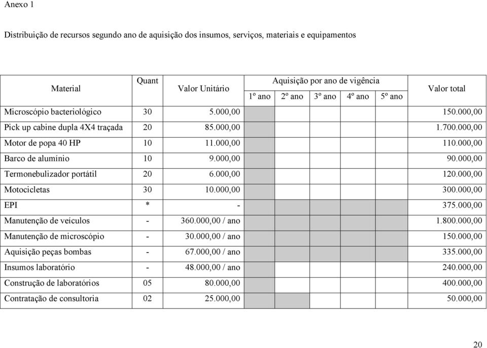 000,00 90.000,00 Termonebulizador portátil 20 6.000,00 120.000,00 Motocicletas 30 10.000,00 300.000,00 EPI * - 375.000,00 Manutenção de veículos - 360.000,00 / ano 1.800.