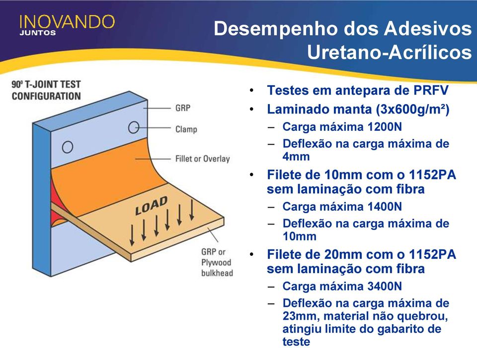 máxima 1400N Deflexão na carga máxima de 10mm Filete de 20mm com o 1152PA sem laminação com fibra Carga