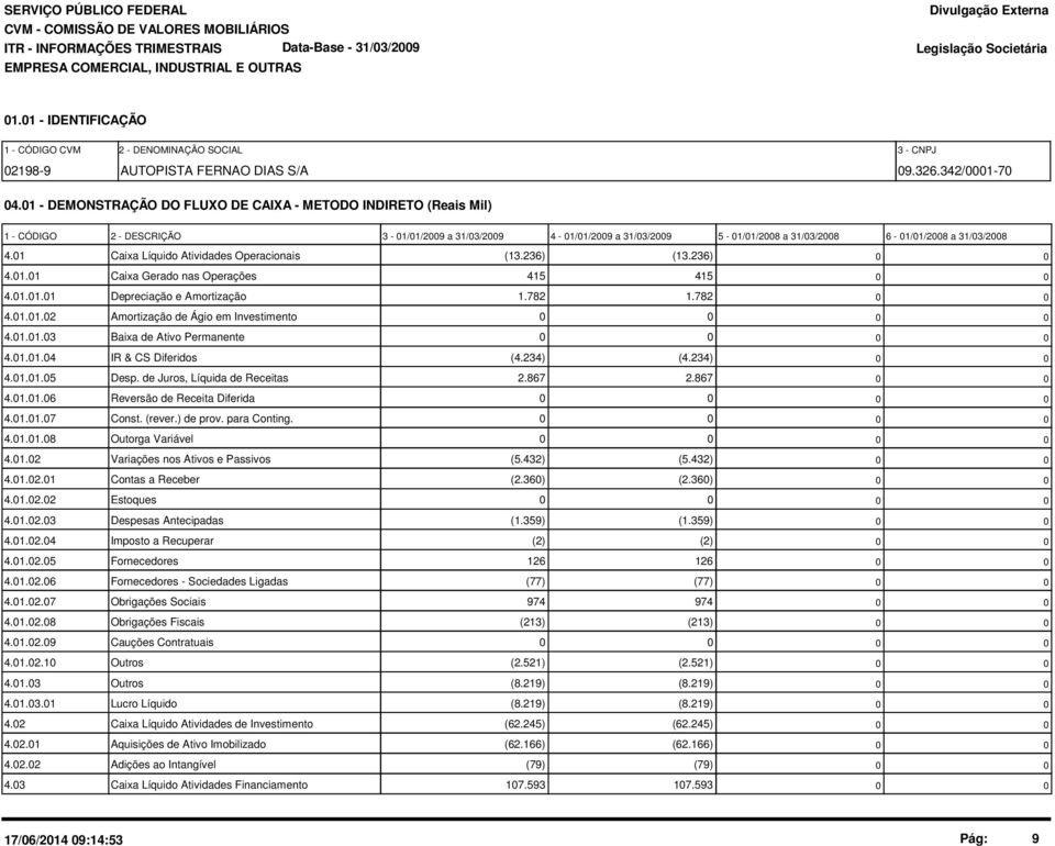 1 Caixa Líquido Atividades Operacionais (13.236) (13.236) 4.1.1 Caixa Gerado nas Operações 415 415 4.1.1.1 Depreciação e Amortização 1.782 1.782 4.1.1.2 Amortização de Ágio em Investimento 4.1.1.3 Baixa de Ativo Permanente 4.