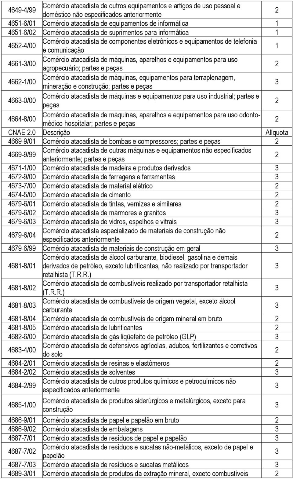 uso agropecuário; partes e peças 466-/00 Comércio atacadista de máquinas, equipamentos para terraplenagem, mineração e construção; partes e peças 466-0/00 Comércio atacadista de máquinas e