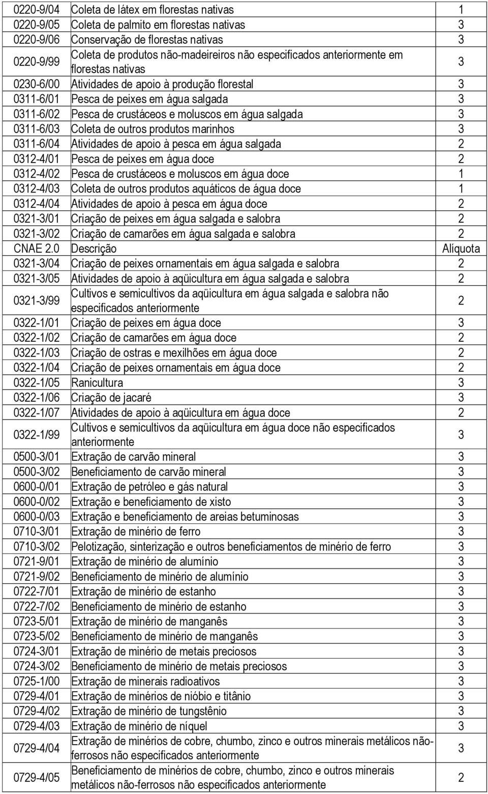 0-6/04 Atividades de apoio à pesca em água salgada 0-4/0 Pesca de peixes em água doce 0-4/0 Pesca de crustáceos e moluscos em água doce 0-4/0 Coleta de outros produtos aquáticos de água doce 0-4/04