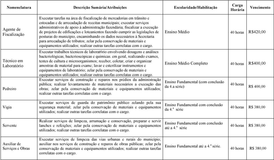 arrecadação de tributos; zelar pela conservação de materiais e equipamentos utilizados; realizar outras tarefas Ensino Médio 40 horas R$420,00 Técnico em Laboratório Pedreiro Executar trabalhos