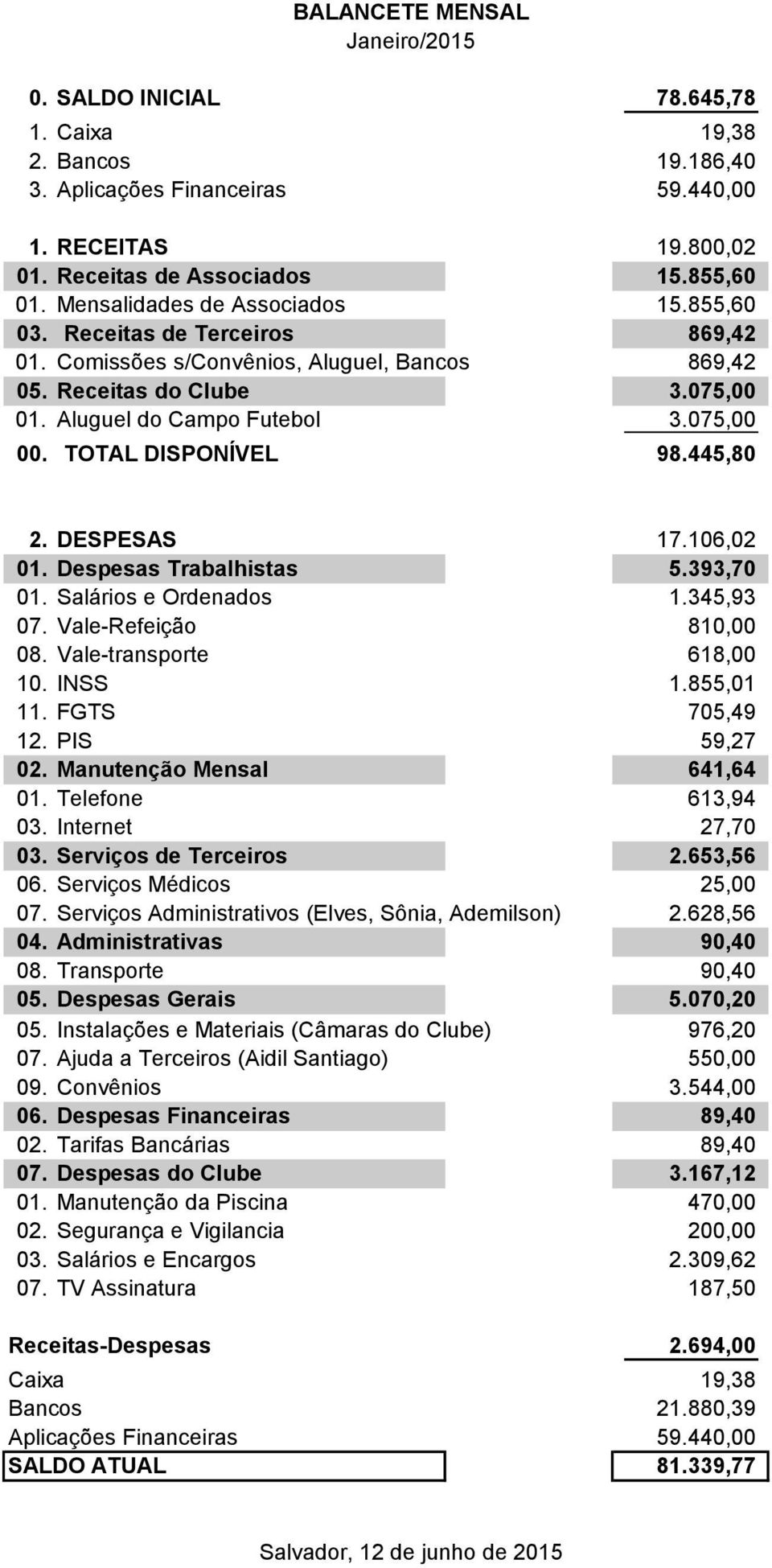 106,02 01. Despesas Trabalhistas 5.393,70 01. Salários e Ordenados 1.345,93 07. Vale-Refeição 810,00 08. Vale-transporte 618,00 10. INSS 1.855,01 11. FGTS 705,49 12. PIS 59,27 02.