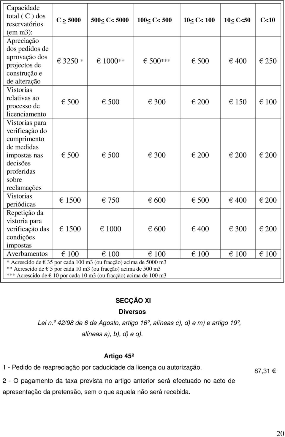 proferidas sobre reclamações Vistorias periódicas 1500 750 600 500 400 200 Repetição da vistoria para verificação das 1500 1000 600 400 300 200 condições impostas Averbamentos 100 100 100 100 100 100