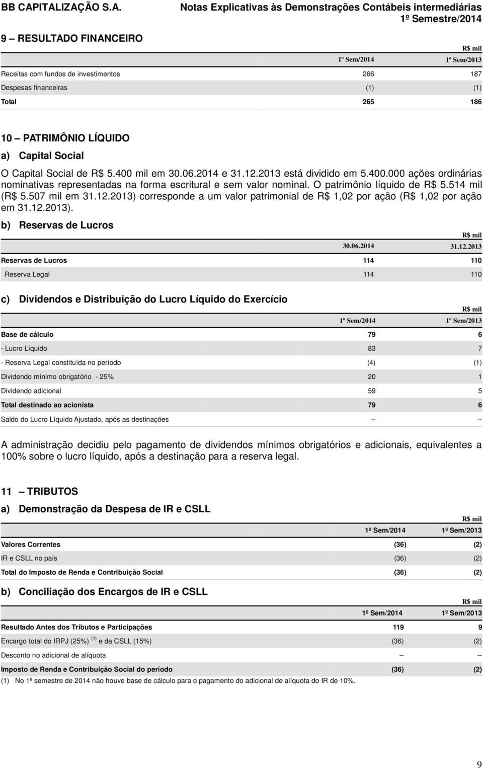 O patrimônio líquido de R$ 5.514 mil (R$ 5.507 mil em 31.12.
