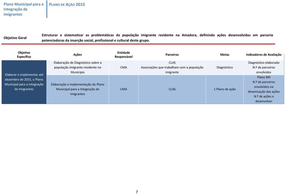 Elaborar e implementar até dezembro de 2015, o Plano Municipal para a Integração de Imigrantes Elaboração de Diagnóstico sobre a população imigrante residente no Município Elaboração