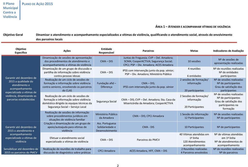 Garantir até dezembro de 2015 o atendimento e acompanhamento especializado a vítimas de violência Sensibilizar até dezembro de 2015 os parceiros do PMCV Dinamização de sessões de apresentação dos