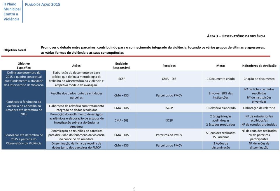 violência no Concelho da Amadora até dezembro de 2015 Consolidar até dezembro de 2015 a parceria do Observatório da Violência Elaboração de documento de base teórica que defina a metodologia de