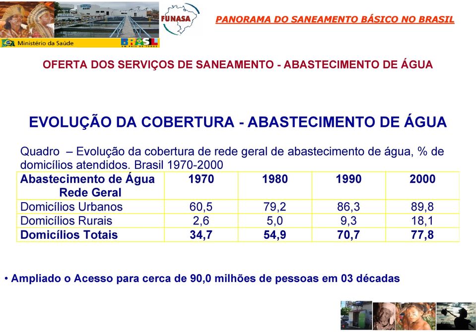 Brasil 1970-2000 Abastecimento de Água 1970 1980 1990 2000 Rede Geral Domicílios Urbanos 60,5 79,2 86,3 89,8 Domicílios Rurais