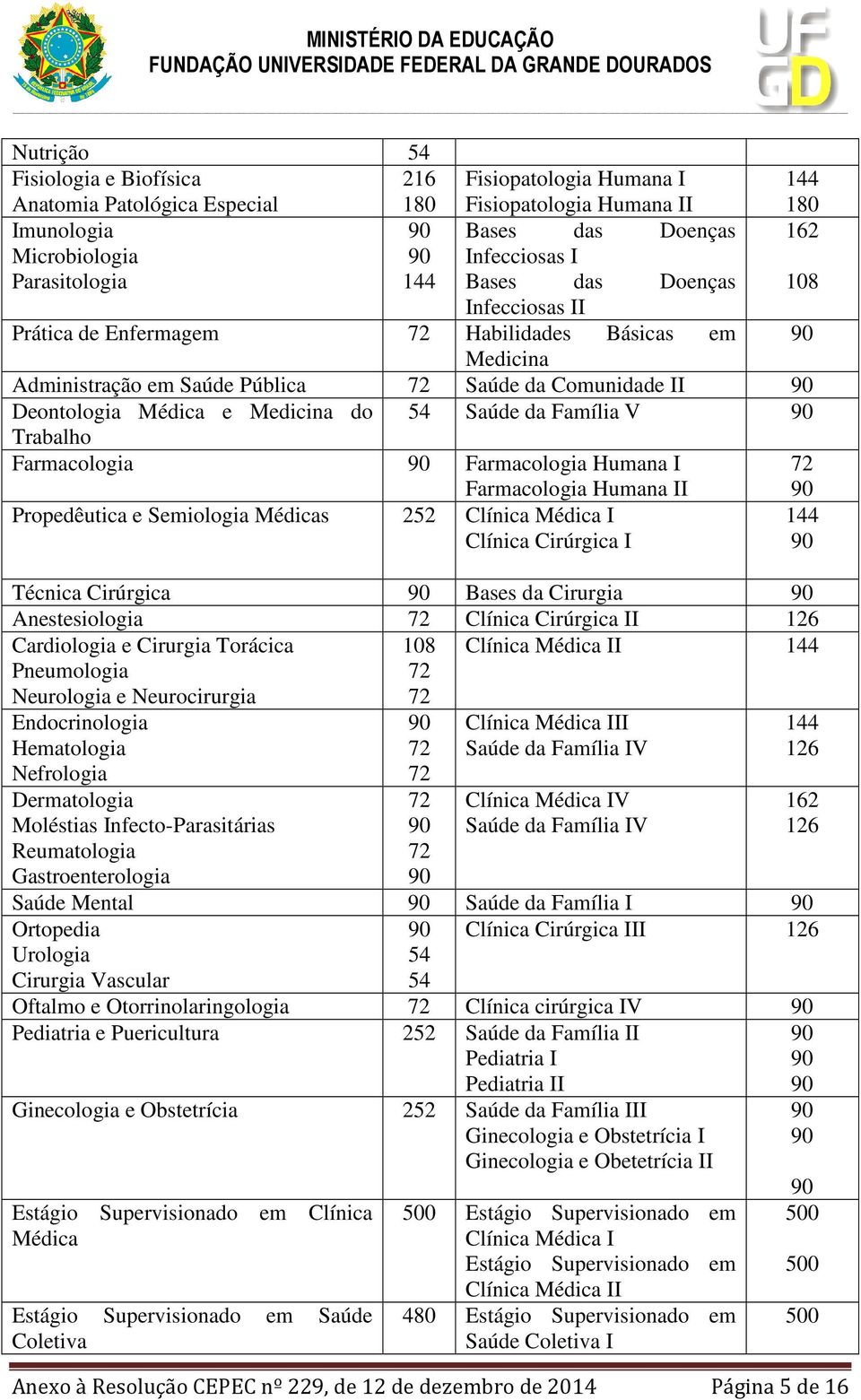 Saúde da Família V Trabalho Farmacologia Farmacologia Humana I Farmacologia Humana II Propedêutica e Semiologia Médicas 252 Clínica Médica I Clínica Cirúrgica I 144 Técnica Cirúrgica Bases da