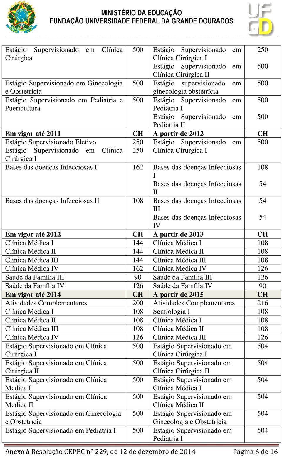 CH A partir de 2012 CH Estágio Supervisionado Eletivo Estágio Supervisionado em Clínica Cirúrgica I 250 250 Estágio Supervisionado em Clínica Cirúrgica I 500 Bases das doenças Infecciosas I 162 Bases