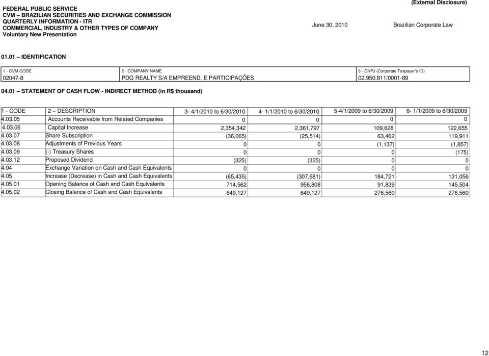 01 STATEMENT OF CASH FLOW - INDIRECT METHOD (in R$ thousand) 1 - CODE 2 DESCRIPTION 3-4/1/2010 to 6/30/2010 4-1/1/2010 to 6/30/2010 5-4/1/2009 to 6/30/2009 6-1/1/2009 to 6/30/2009 4.03.