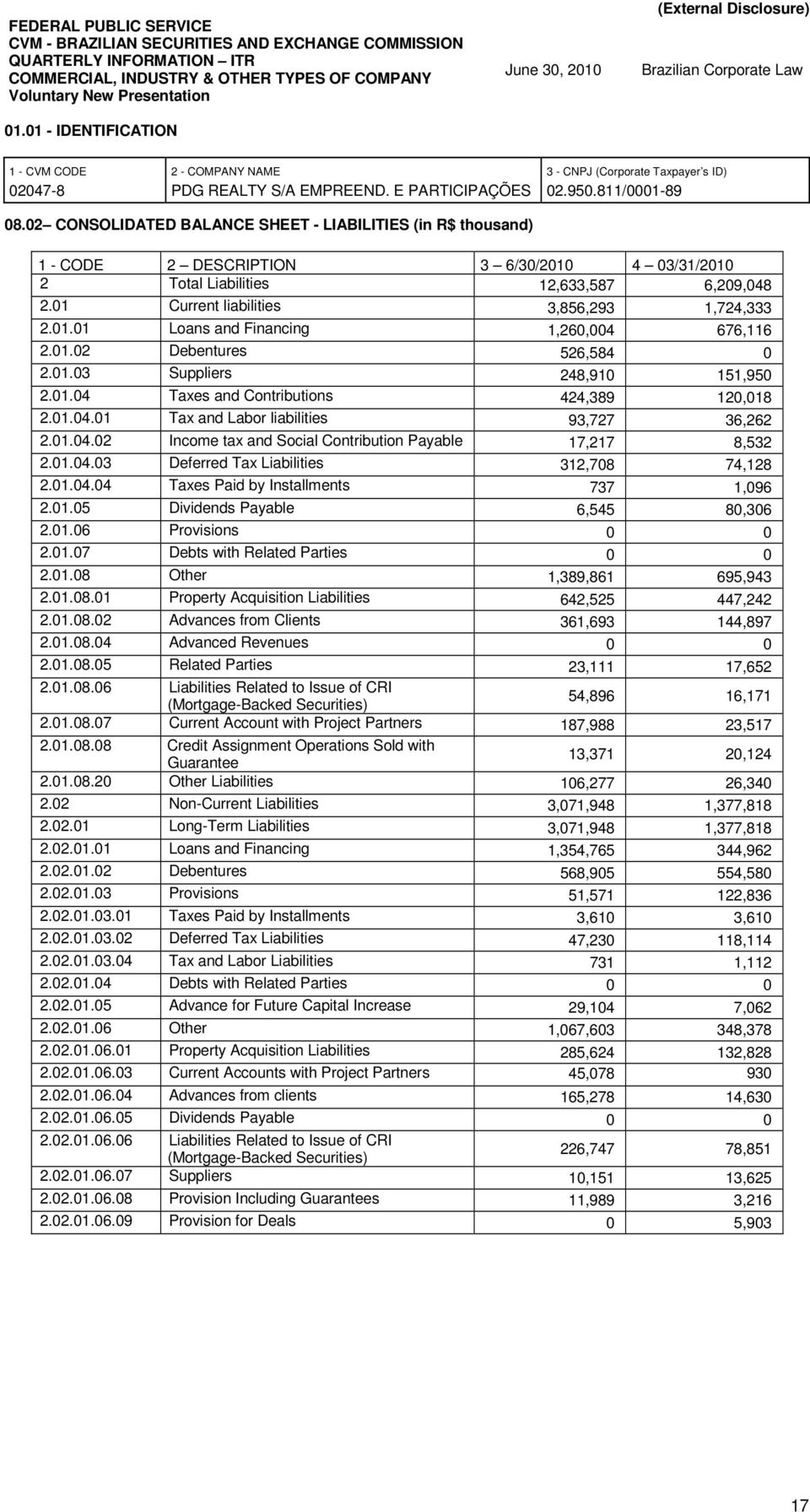 01.02 Debentures 526,584 0 2.01.03 Suppliers 248,910 151,950 2.01.04 Taxes and Contributions 424,389 120,018 2.01.04.01 Tax and Labor liabilities 93,727 36,262 2.01.04.02 Income tax and Social Contribution Payable 17,217 8,532 2.