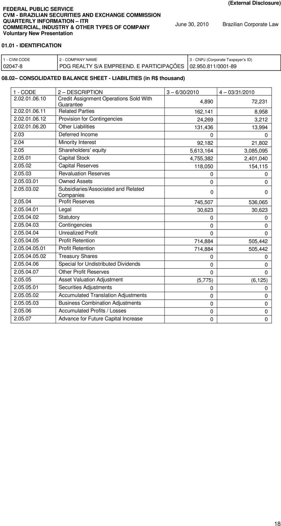 02.01.06.12 Provision for Contingencies 24,269 3,212 2.02.01.06.20 Other Liabilities 131,436 13,994 2.03 Deferred Income 0 0 2.04 Minority Interest 92,182 21,802 2.