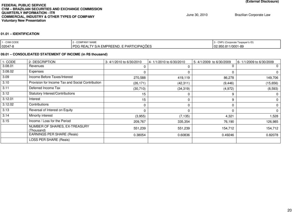 01 CONSOLIDATED STATEMENT OF INCOME (in R$ thousand) 1- CODE 2- DESCRIPTION 3-4/1/2010 to 6/30/2010 4-1/1/2010 to 6/30/2010 5-4/1/2009 to 6/30/2009 6-1/1/2009 to 6/30/2009 3.08.01 Revenues 0 0 0 0 3.