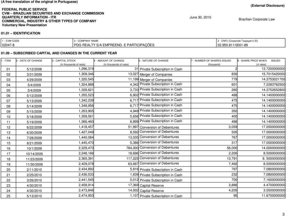 09 SUBSCRIBED CAPITAL AND CHANGES IN THE CURRENT YEAR 1 - ITEM 2 - DATE OF CHANGE 3 - CAPITAL STOCK (In thousands of reais) 4 - AMOUNT OF CHANGE (In thousands of reais) 5 - NATURE OF CHANGE 7 -