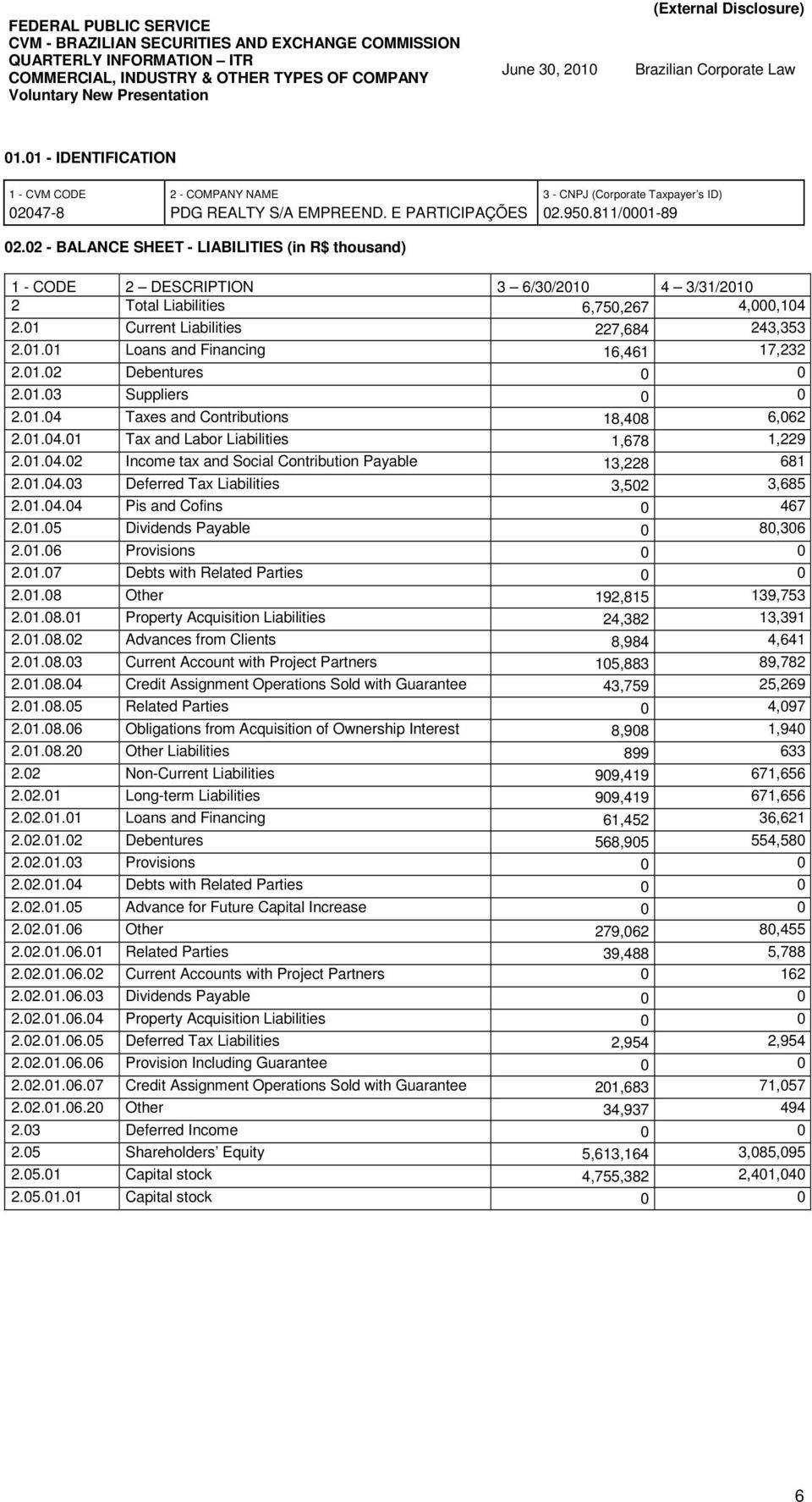 01.02 Debentures 0 0 2.01.03 Suppliers 0 0 2.01.04 Taxes and Contributions 18,408 6,062 2.01.04.01 Tax and Labor Liabilities 1,678 1,229 2.01.04.02 Income tax and Social Contribution Payable 13,228 681 2.