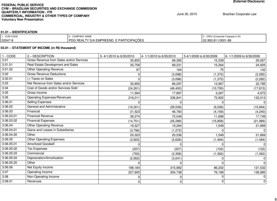 01 STATEMENT OF INCOME (in R$ thousand) 1 - CODE 2 DESCRIPTION 3-4/1/2010 to 6/30/2010 4-1/1/2010 to 6/30/2010 5-4/1/2009 to 6/30/2009 6-1/1/2009 to 6/30/2009 3.