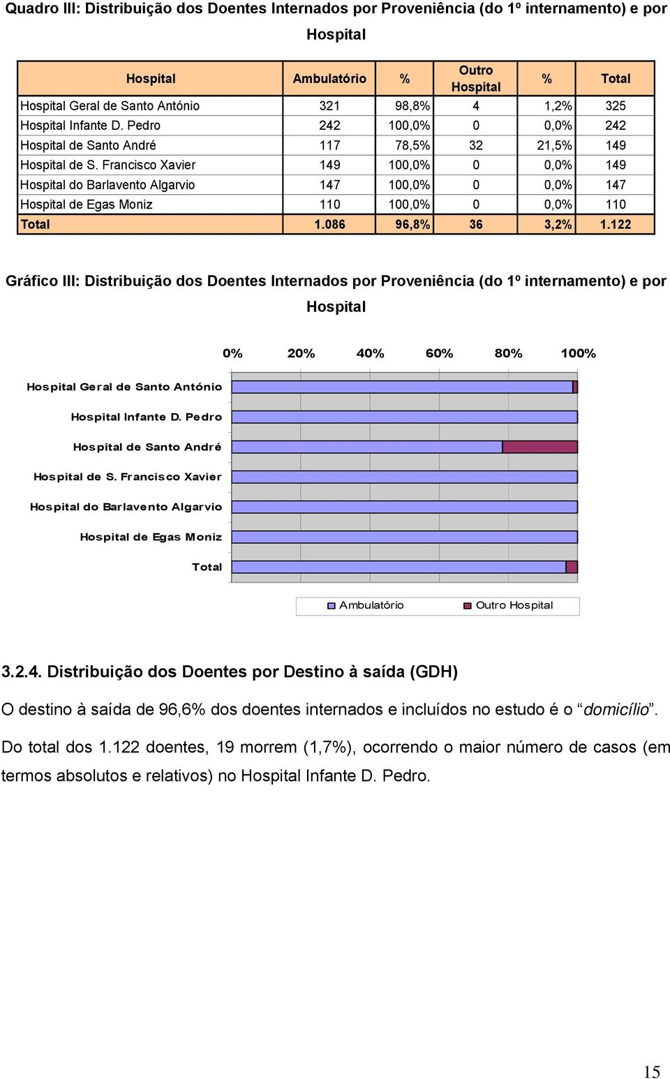 Francisco Xavier 149 100,0% 0 0,0% 149 Hospital do Barlavento Algarvio 147 100,0% 0 0,0% 147 Hospital de Egas Moniz 110 100,0% 0 0,0% 110 Total 1.086 96,8% 36 3,2% 1.