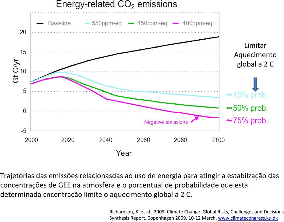 determinada cncentração limite o aquecimento global a 2 C. Richardson, K. et al., 2009. Climate Change.