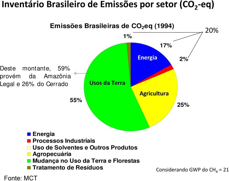 Agricultura 2% 25% Fonte: MCT Energia Processos Industriais Uso de Solventes e Outros Produtos