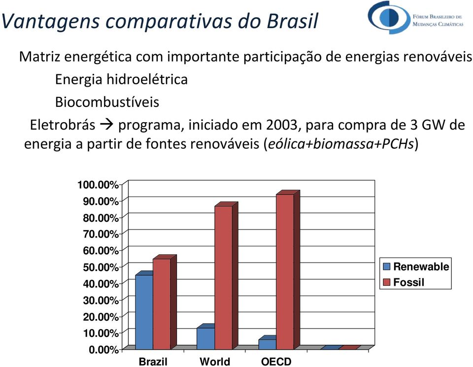 compra de 3 GW de energia a partir de fontes renováveis (eólica+biomassa+pchs) 100.00% 90.