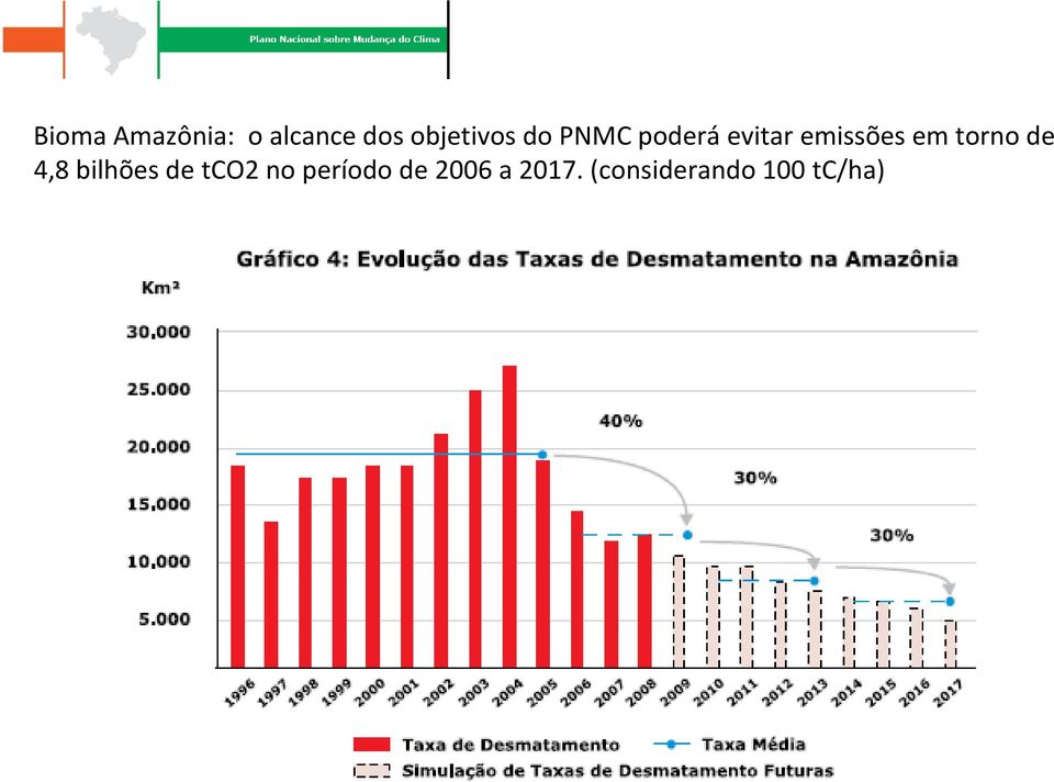 emissões em torno de 4,8 bilhões de