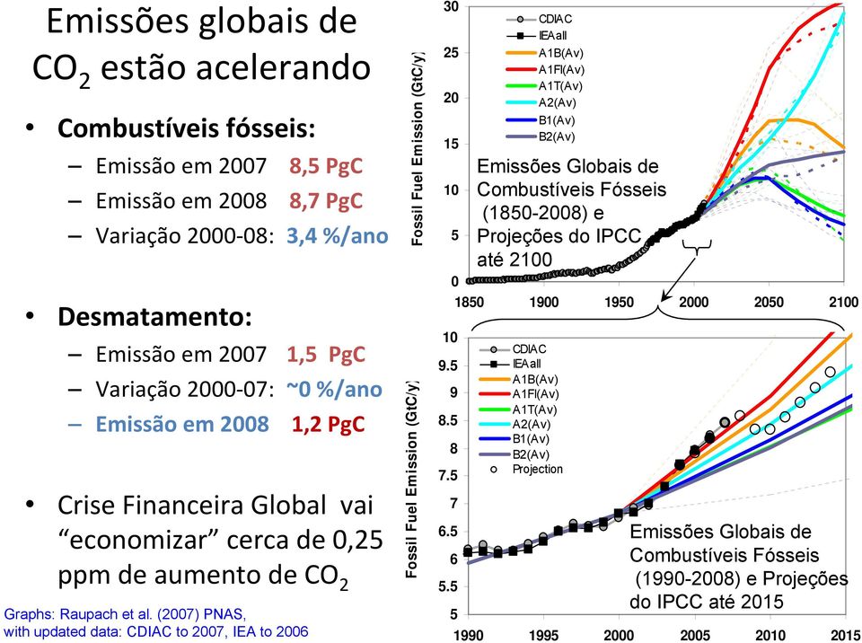 (2007) PNAS, with updated data: CDIAC to 2007, IEA to 2006 Fossil Fuel Emission (GtC/y) Fossil Fuel Emission (GtC/y) 30 25 20 15 10 5 0 10 9.5 9 8.5 8 7.5 7 6.5 6 5.