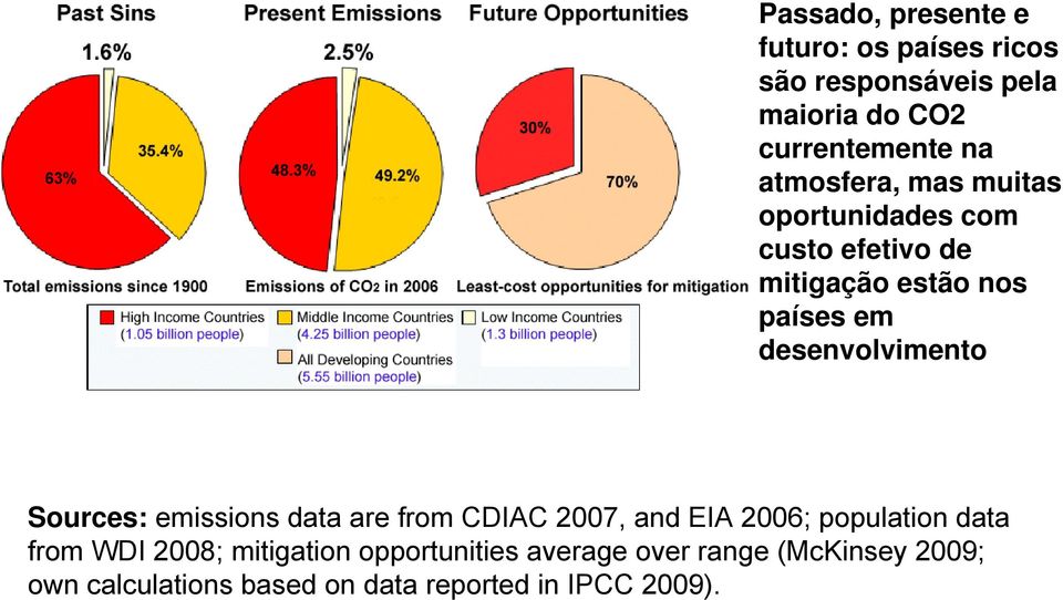 desenvolvimento Sources: emissions data are from CDIAC 2007, and EIA 2006; population data from WDI