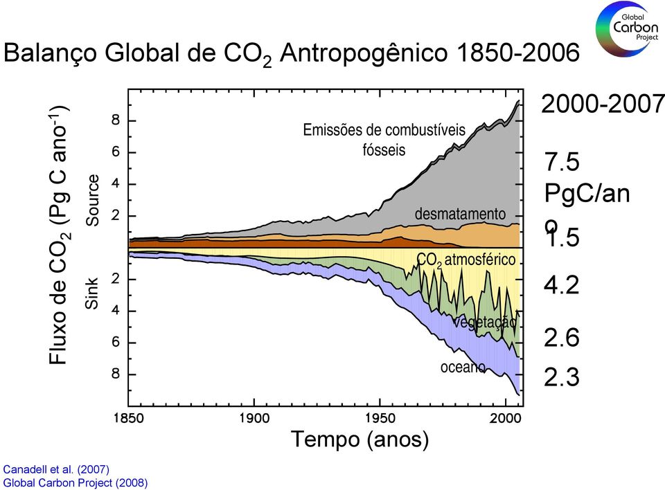 combustíveis fósseis desmatamento CO 2 atmosférico vegetação oceano 2000-2007