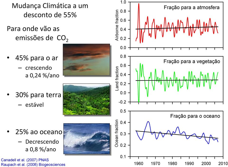0 45% para o ar crescendo a 0,24 %/ano 30% para terra estável 25% ao oceano Decrescendo a 0,8 %/ano Canadell et