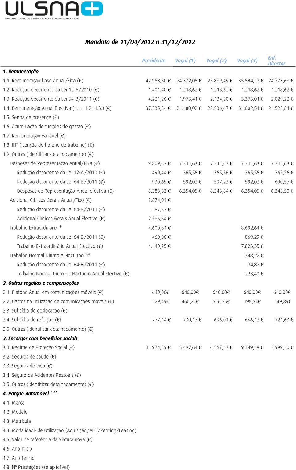 180,02 22.536,67 31.002,54 21.525,84 1.5. Senha de presença ( ) 1.6. Acumulação de funções de gestão ( ) 1.7. Remuneração variável ( ) 1.8. IHT (isenção de horário de trabalho) ( ) 1.9.