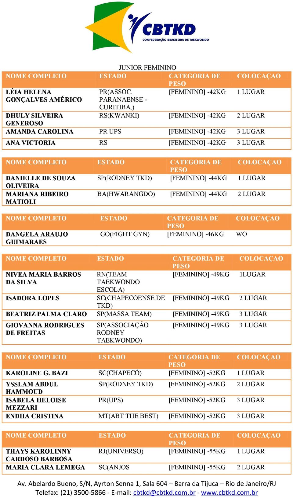 OLIVEIRA MARIANA RIBEIRO MATIOLI BA(HWARANGDO) [FEMININO] -44KG DANGELA ARAUJO GUIMARAES GO(FIGHT GYN) [FEMININO] -46KG WO NIVEA MARIA BARROS RN(TEAM [FEMININO] -49KG 1LUGAR DA SILVA TAEKWONDO