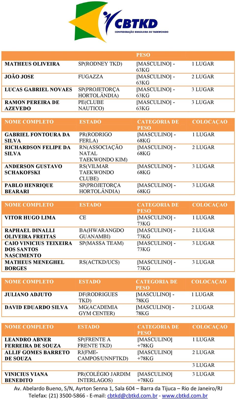 BA(HWARANGDO OLIVEIRA FREITAS GUANAMBI) CAIO VINICIUS TEIXEIRA SP(MASSA TEAM) DOS SANTOS NASCIMENTO MATHEUS MENEGHEL BORGES RS(ACTKD/UCS) JULIANO ADJUTO DF(RODRIGUES TKD) 78KG DAVID EDUARDO SILVA