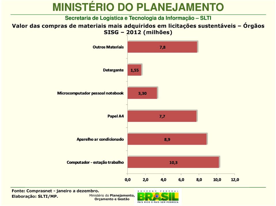 adquiridos em licitações