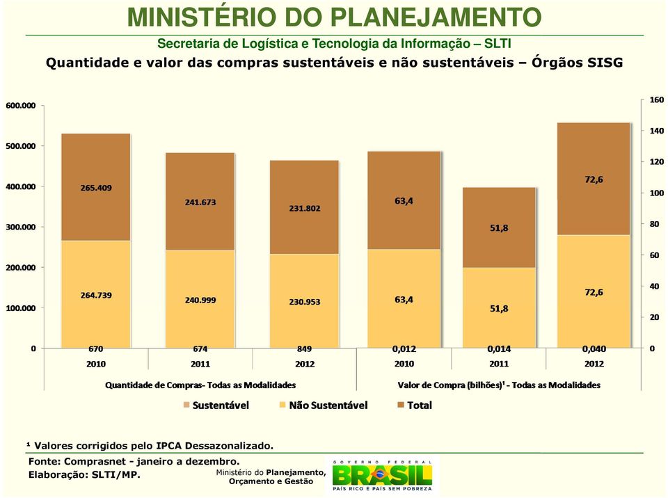 sustentáveis Órgãos SISG ¹