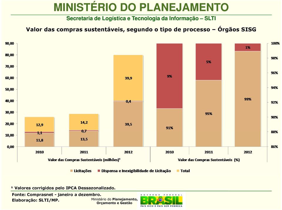 de processo Órgãos SISG ¹