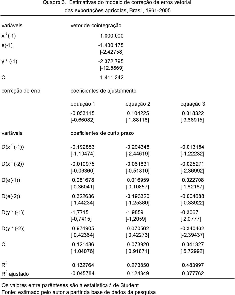 68915] variáveis coeficienes de curo prazo D(x (-1)) -0.192853-0.294348-0.013184 [-1.10474] [-2.44619] [-1.22232] D(x (-2)) -0.010975-0.061631-0.025271 [-0.06360] [-0.51810] [-2.36992] D(e(-1)) 0.