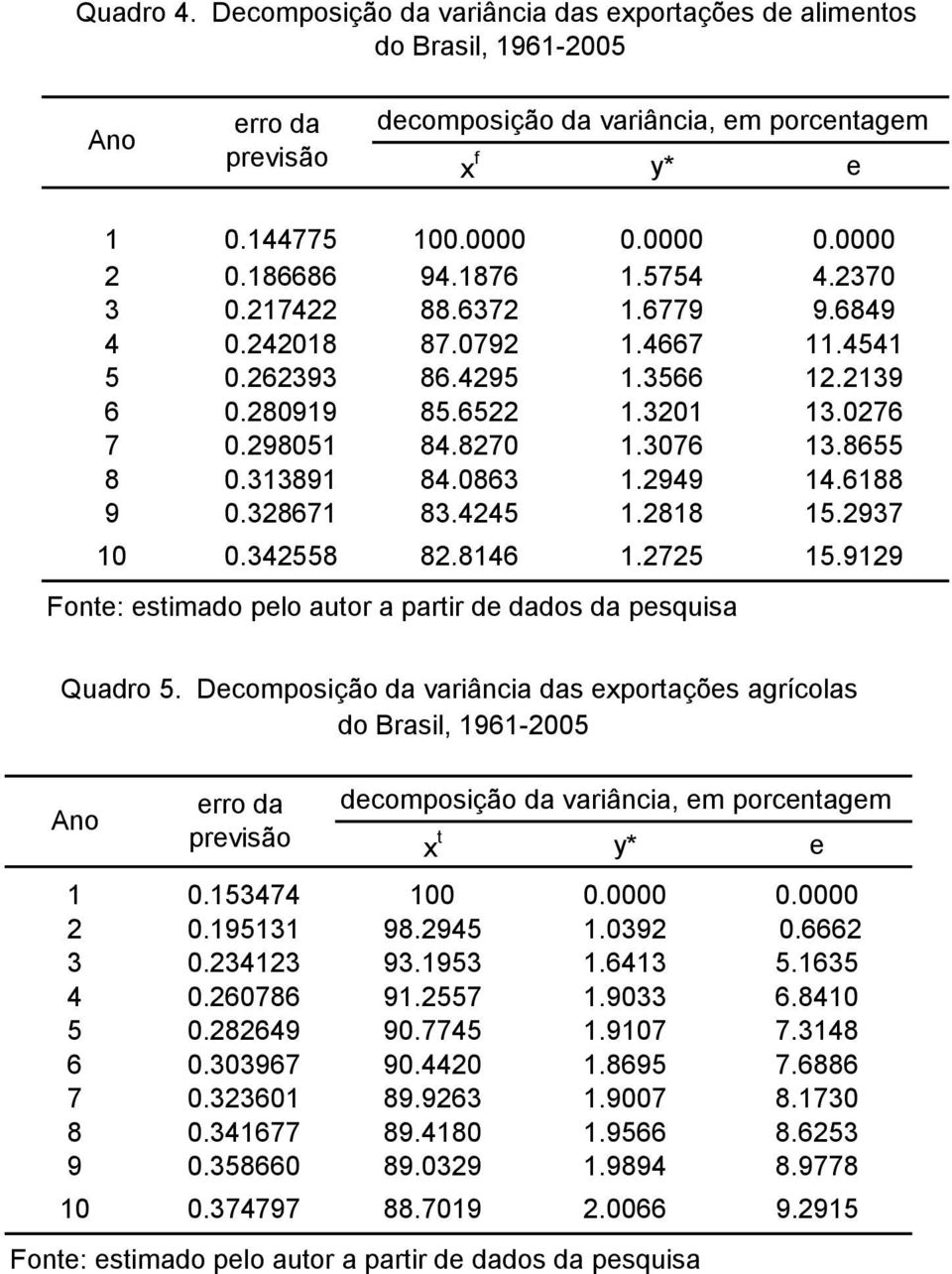 8655 8 0.313891 84.0863 1.2949 14.6188 9 0.328671 83.4245 1.2818 15.2937 10 0.342558 82.8146 1.2725 15.9129 Fone: esimado pelo auor a parir de dados da pesquisa Quadro 5.