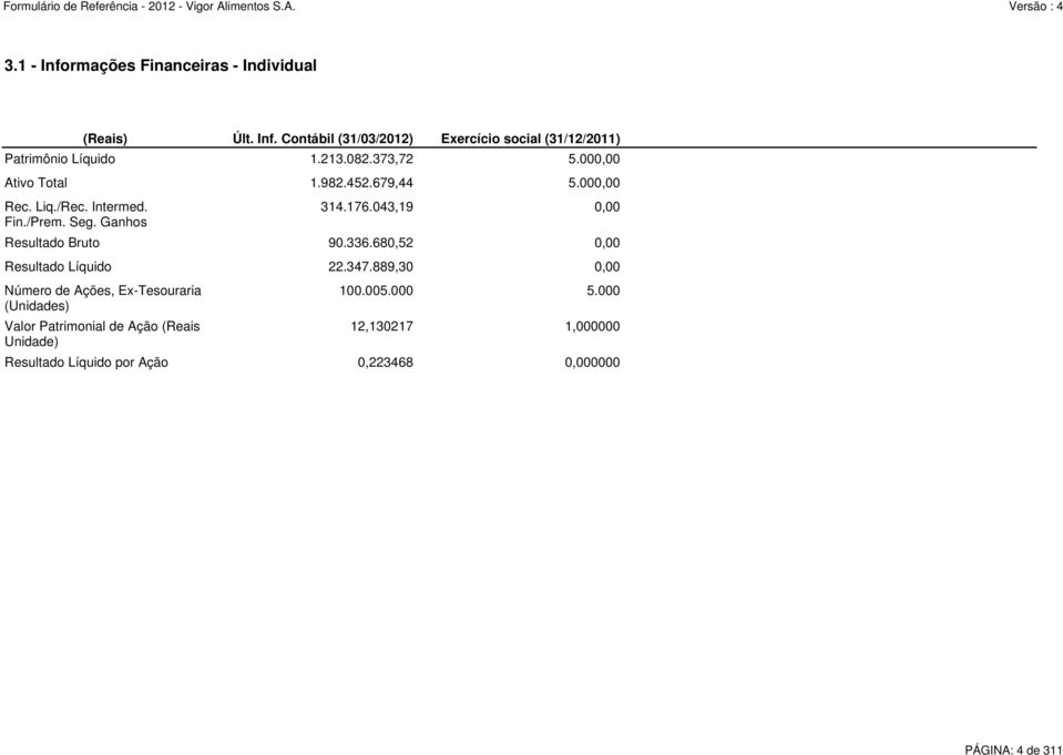 889,30 0,00 Número de Ações, Ex-Tesouraria (Unidades) Valor Patrimonial de Ação (Reais Unidade) 314.176.043,19 0,00 100.005.000 5.