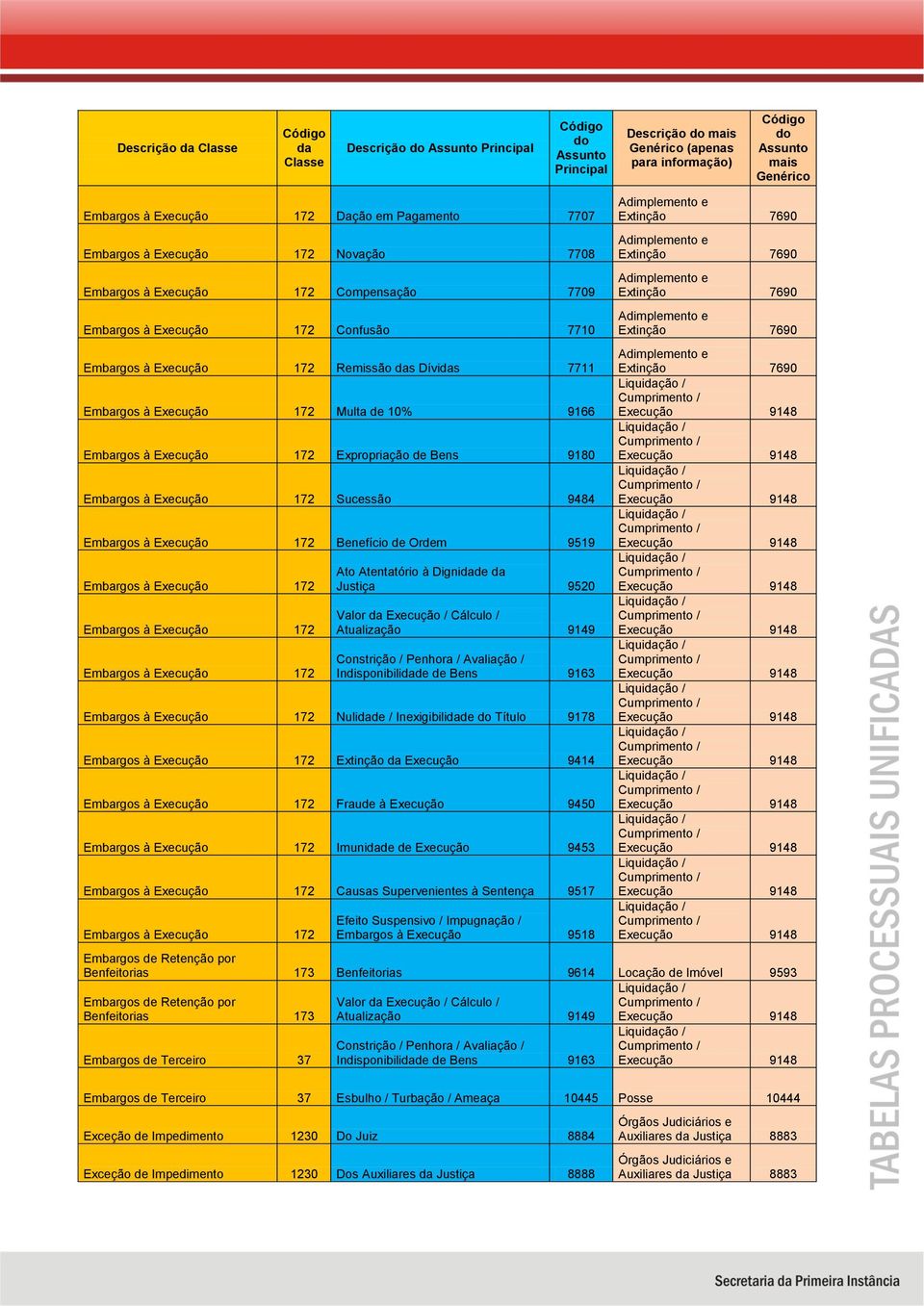 Benefício de Ordem 9519 Embargos à Execução 172 Embargos à Execução 172 Embargos à Execução 172 Ato Atentatório à Dignide Justiça 9520 Valor Execução / Cálculo / Atualização 9149 Constrição / Penhora