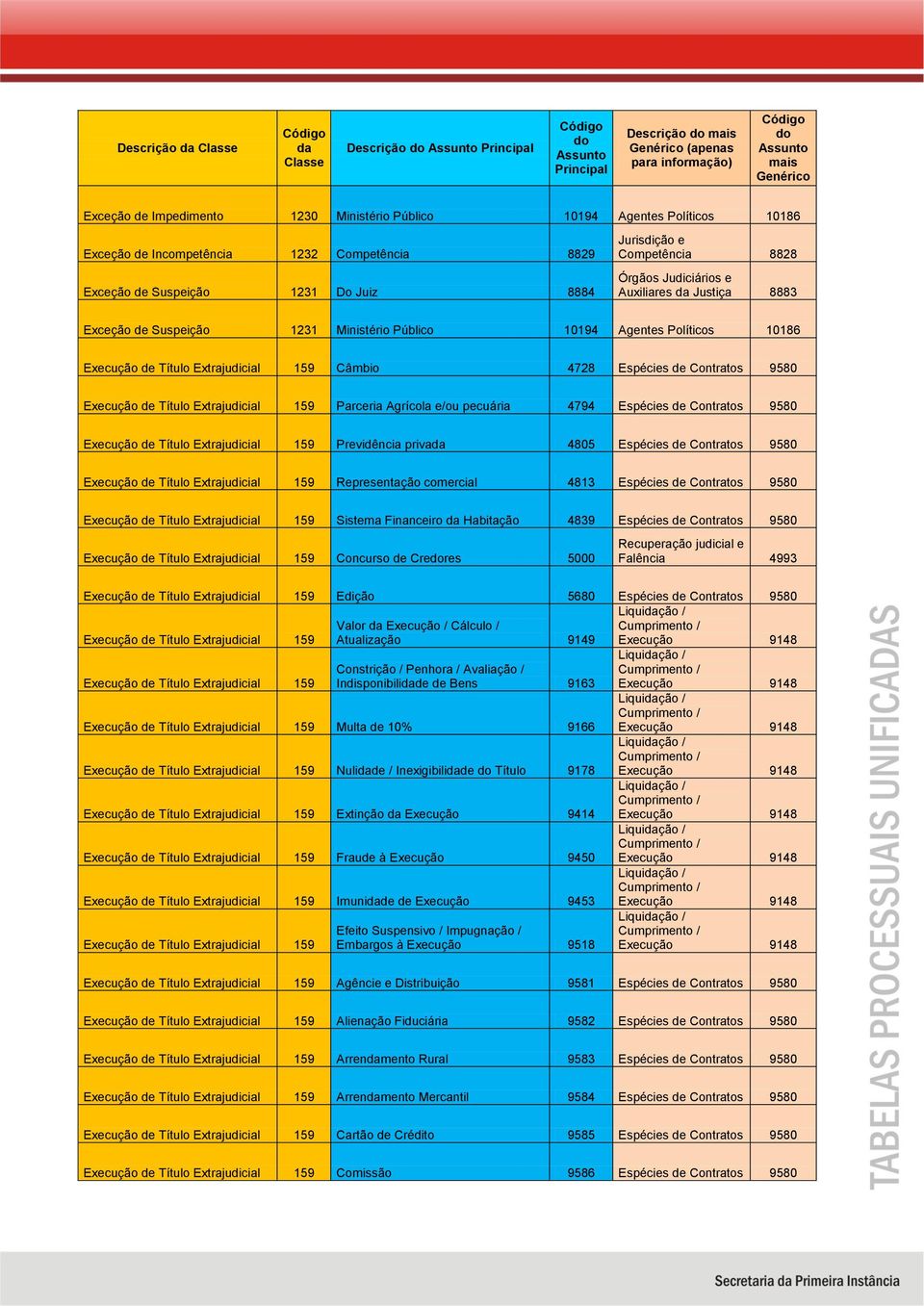 Espécies de Contratos 9580 Execução de Título Extrajudicial 159 Parceria Agrícola e/ou pecuária 4794 Espécies de Contratos 9580 Execução de Título Extrajudicial 159 Previdência priva 4805 Espécies de