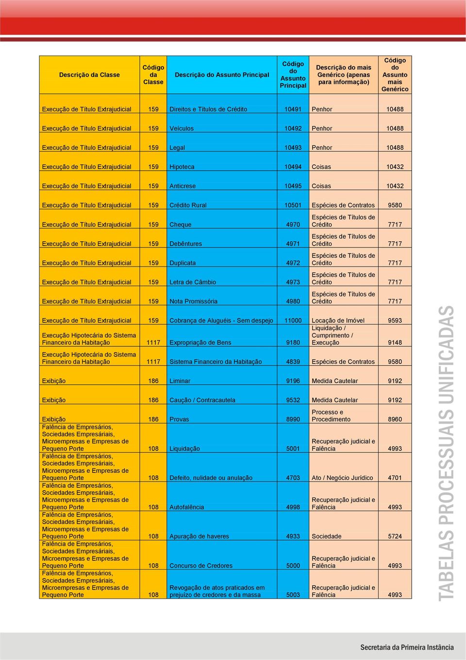 Extrajudicial 159 Crédito Rural 10501 Espécies de Contratos 9580 Execução de Título Extrajudicial 159 Cheque 4970 Execução de Título Extrajudicial 159 Debêntures 4971 Execução de Título Extrajudicial