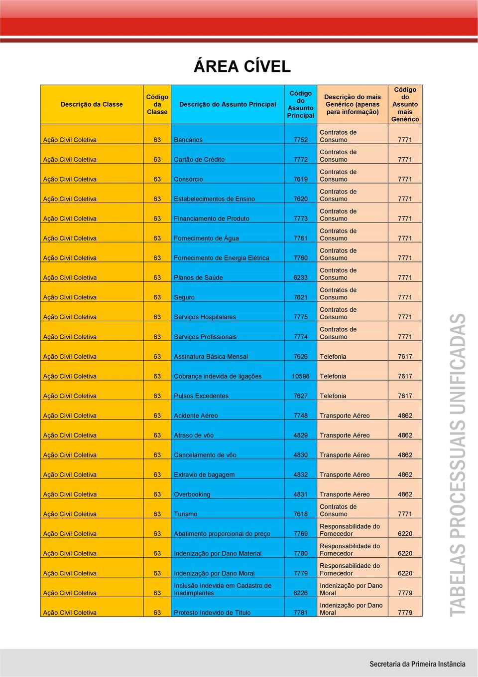 Civil Coletiva 63 Planos de Saúde 6233 Ação Civil Coletiva 63 Seguro 7621 Ação Civil Coletiva 63 Serviços Hospitalares 7775 Ação Civil Coletiva 63 Serviços Profissionais 7774 Ação Civil Coletiva 63