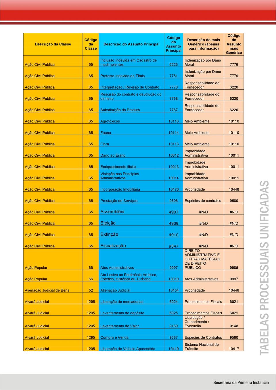 Fornecer 6220 Responsabilide Fornecer 6220 Ação Civil Pública 65 Agrotóxicos 10116 Meio Ambiente 10110 Ação Civil Pública 65 Fauna 10114 Meio Ambiente 10110 Ação Civil Pública 65 Flora 10113 Meio