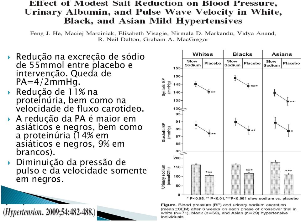 Redução de 11% na proteinúria, bem como na velocidade de fluxo carotídeo.