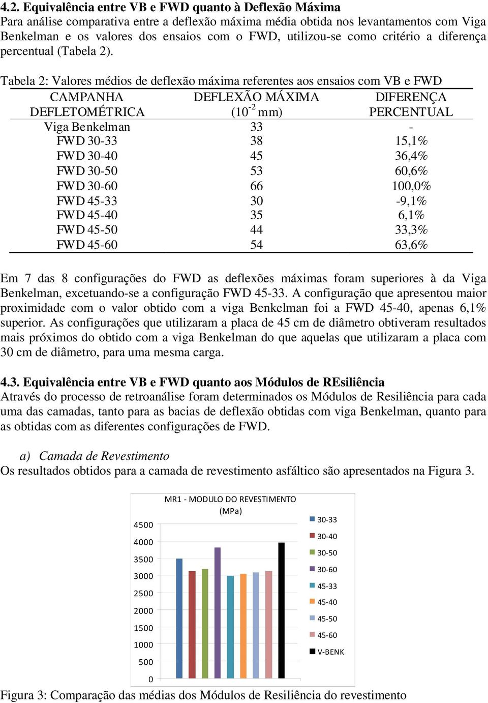 Tabela 2: Valores médios de deflexão máxima referentes aos ensaios com VB e FWD CAMPANHA DEFLETOMÉTRICA DEFLEXÃO MÁXIMA (10-2 mm) DIFERENÇA PERCENTUAL Viga Benkelman 33 - FWD 30-33 38 15,1% FWD 30-40