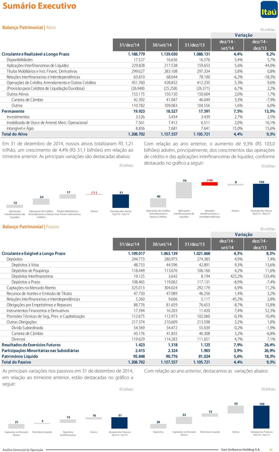 108 297.334 5,8% 0,8% Relações Interfinanceiras e Interdependências 63.810 68.044 78.100-6,2% -18,3% Operações de Crédito, Arrendamento e Outros Créditos 451.760 428.832 412.