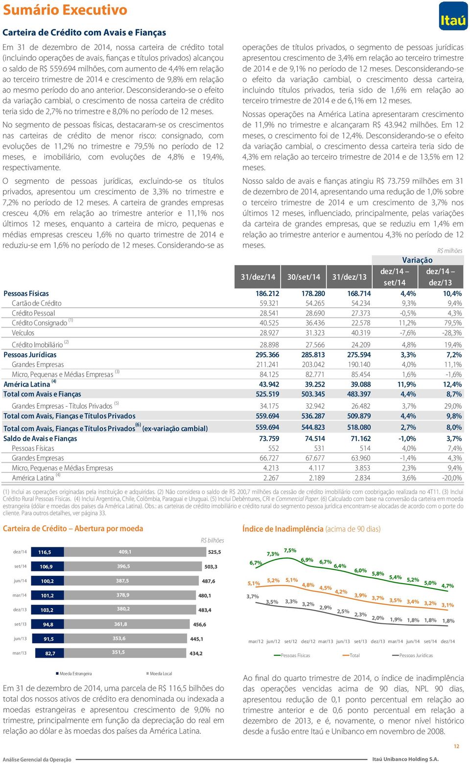 Desconsiderando-se o efeito da variação cambial, o crescimento de nossa carteira de crédito teria sido de 2,7% no trimestre e 8,0% no período de 12 meses.