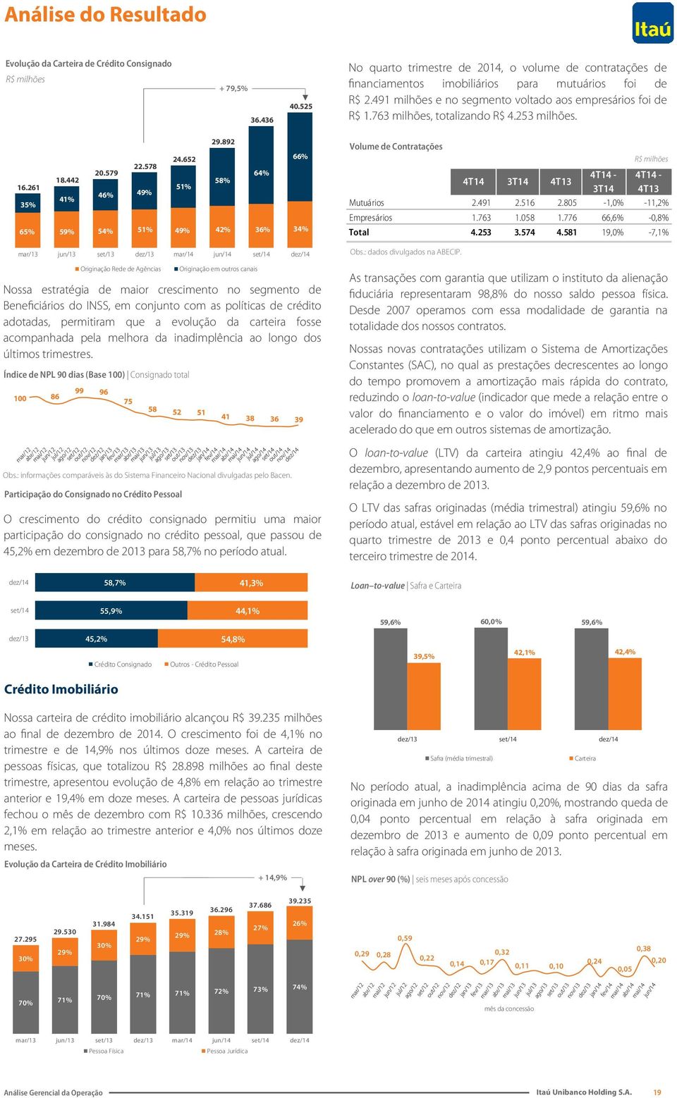 763 milhões, totalizando R$ 4.253 milhões. 16.261 35% 100 86 18.442 41% 20.579 99 96 75 22.578 46% 49% 24.652 51% 58 52 51 29.